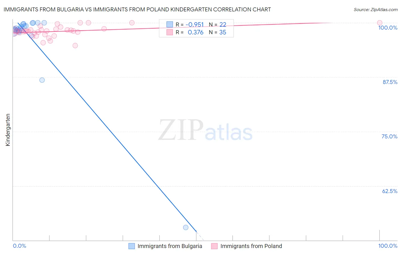 Immigrants from Bulgaria vs Immigrants from Poland Kindergarten