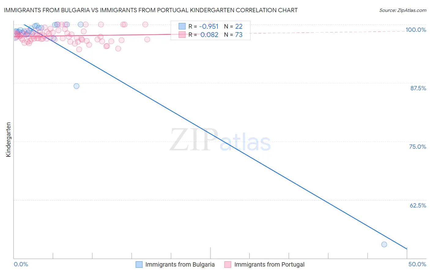 Immigrants from Bulgaria vs Immigrants from Portugal Kindergarten