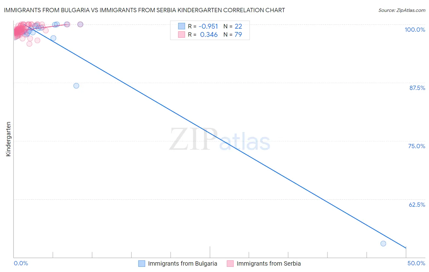 Immigrants from Bulgaria vs Immigrants from Serbia Kindergarten