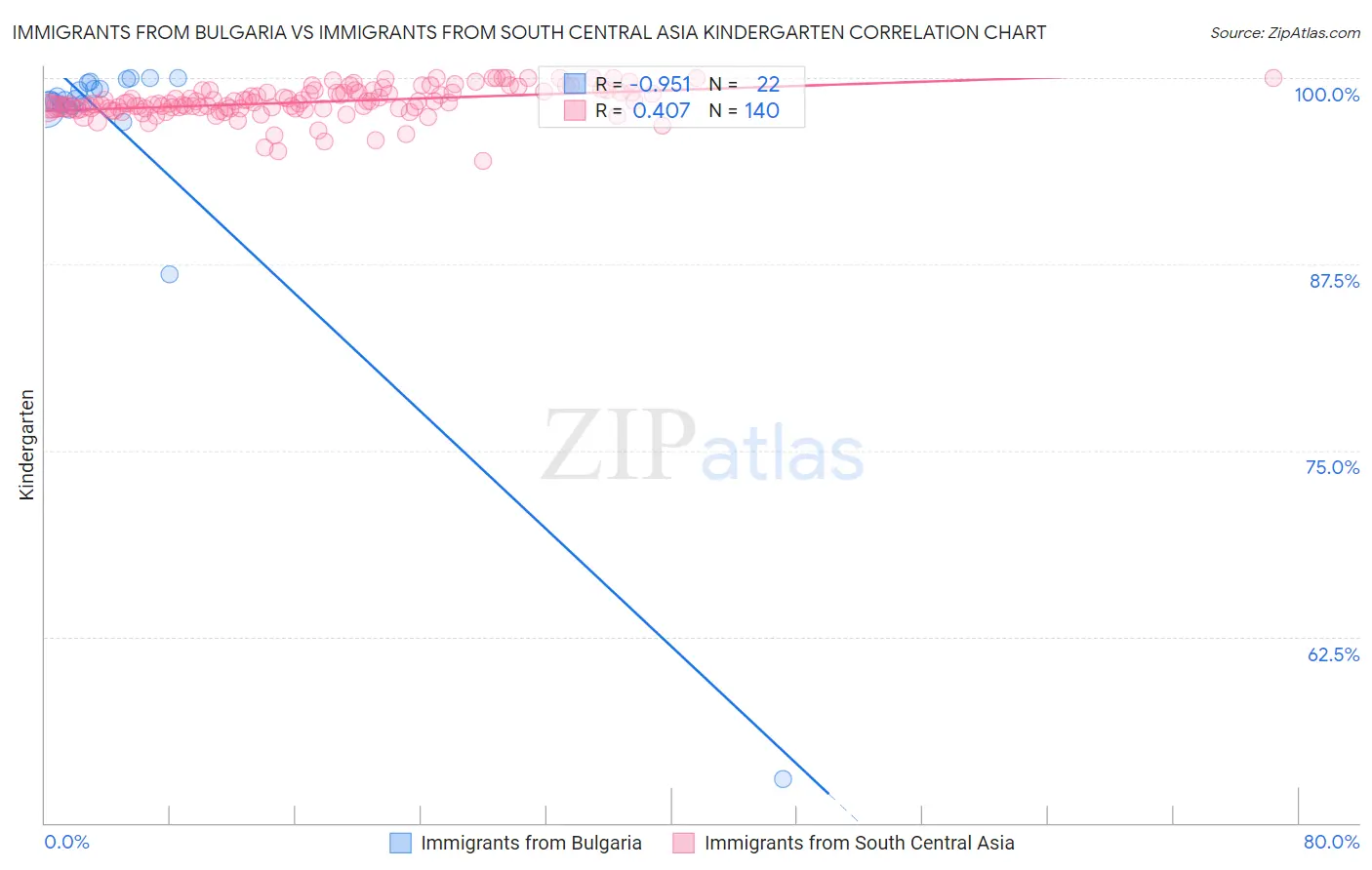 Immigrants from Bulgaria vs Immigrants from South Central Asia Kindergarten