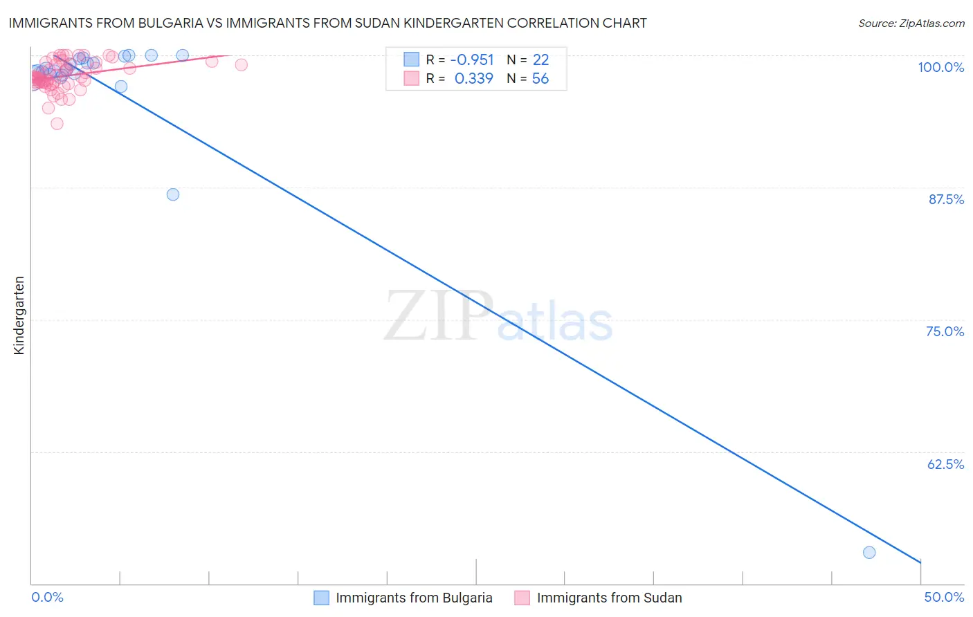 Immigrants from Bulgaria vs Immigrants from Sudan Kindergarten