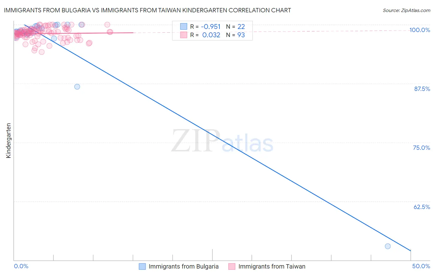 Immigrants from Bulgaria vs Immigrants from Taiwan Kindergarten