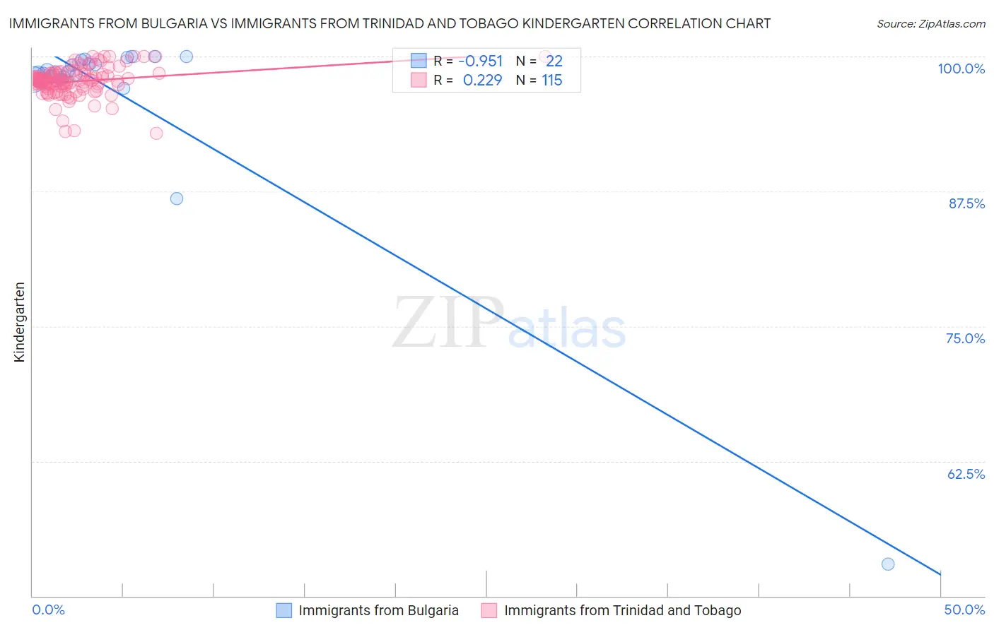 Immigrants from Bulgaria vs Immigrants from Trinidad and Tobago Kindergarten