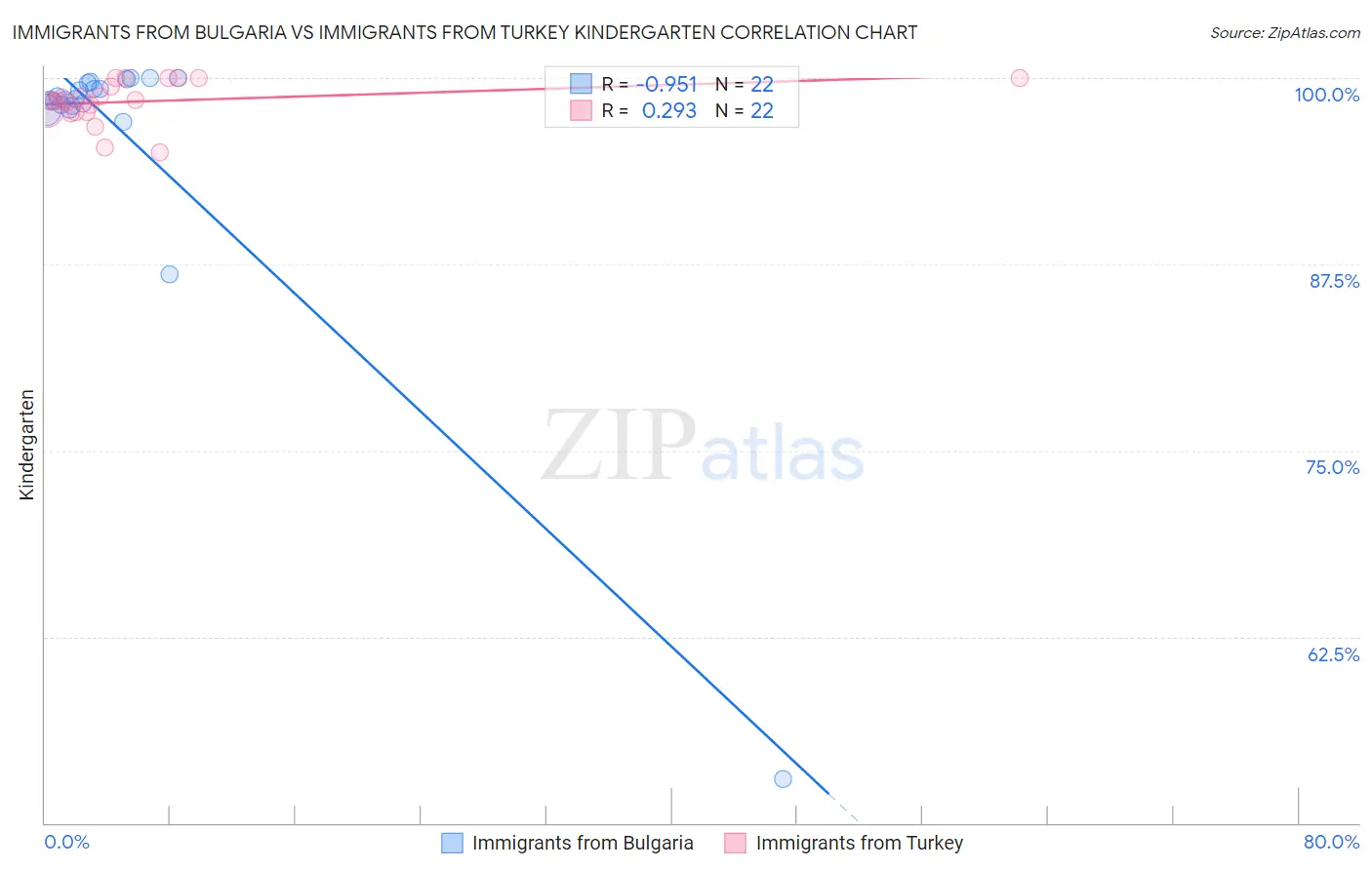 Immigrants from Bulgaria vs Immigrants from Turkey Kindergarten