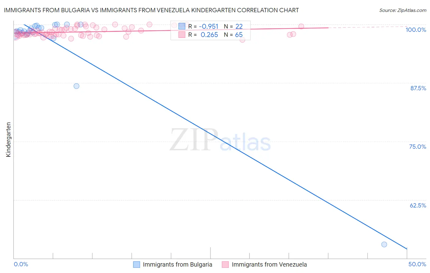 Immigrants from Bulgaria vs Immigrants from Venezuela Kindergarten