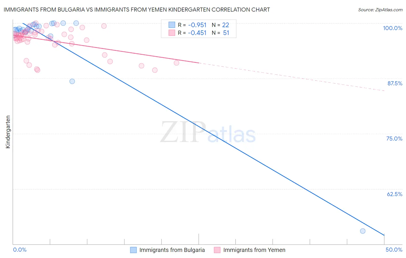 Immigrants from Bulgaria vs Immigrants from Yemen Kindergarten