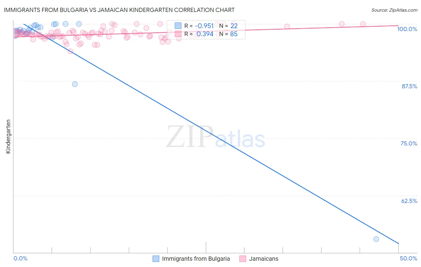 Immigrants from Bulgaria vs Jamaican Kindergarten