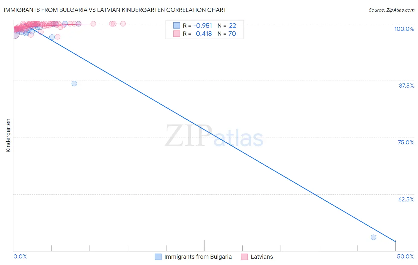 Immigrants from Bulgaria vs Latvian Kindergarten
