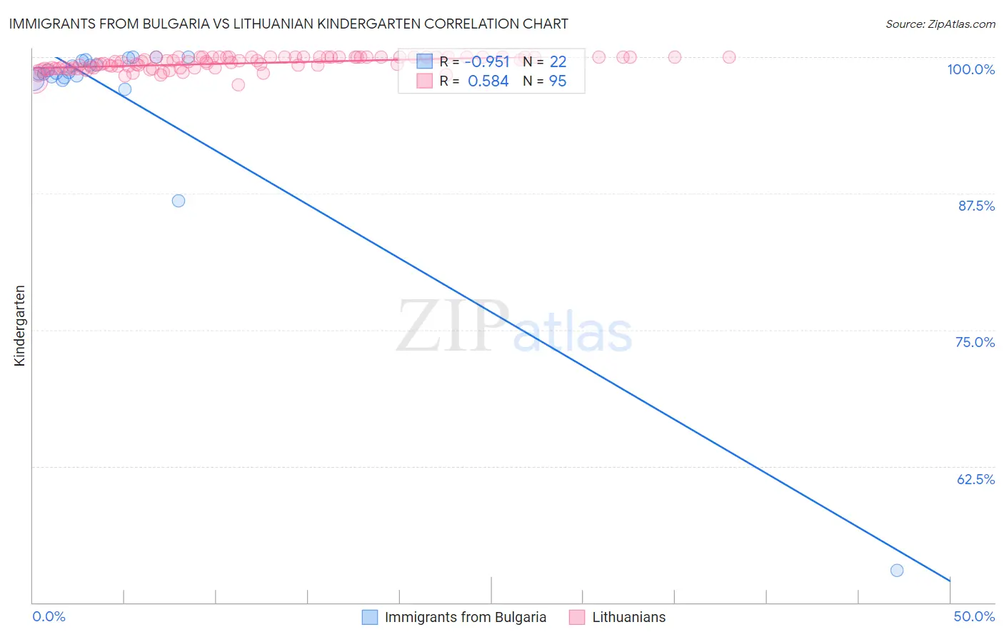 Immigrants from Bulgaria vs Lithuanian Kindergarten