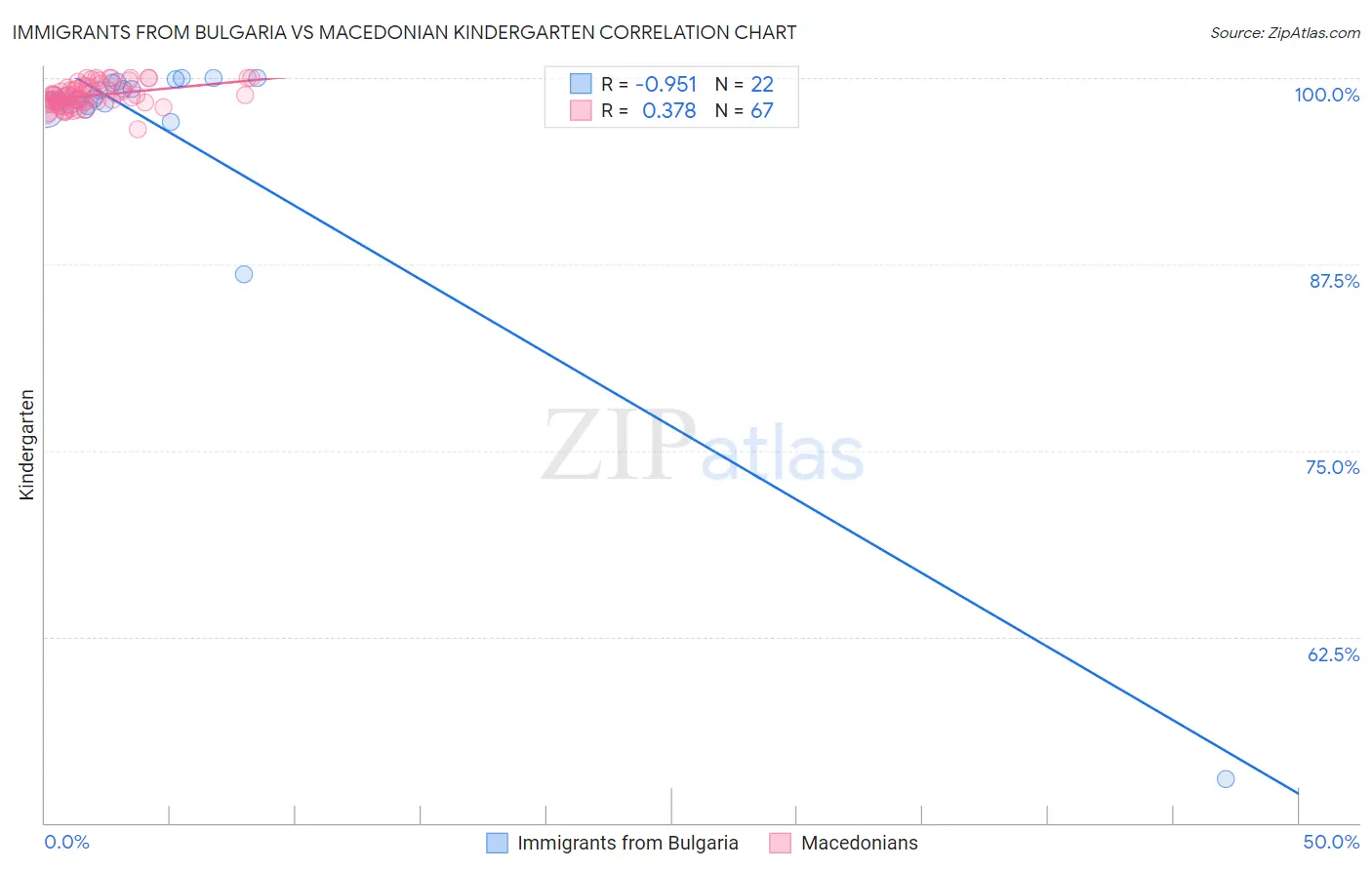Immigrants from Bulgaria vs Macedonian Kindergarten