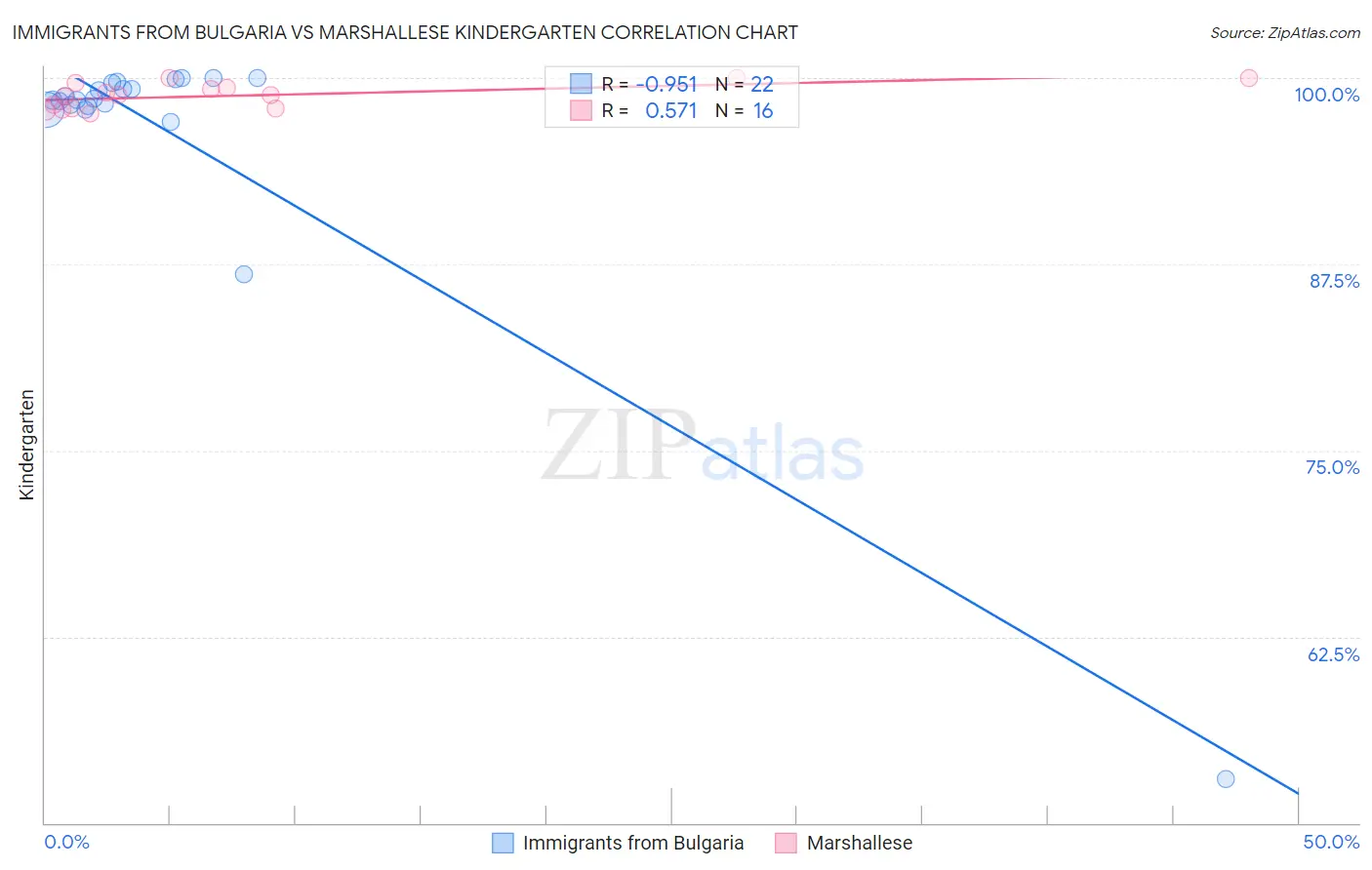Immigrants from Bulgaria vs Marshallese Kindergarten