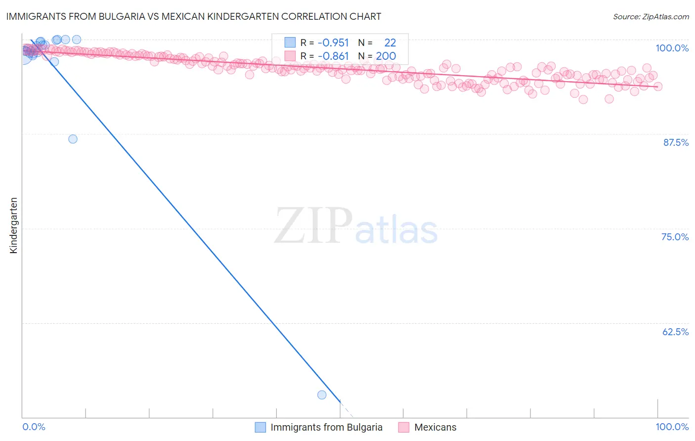 Immigrants from Bulgaria vs Mexican Kindergarten