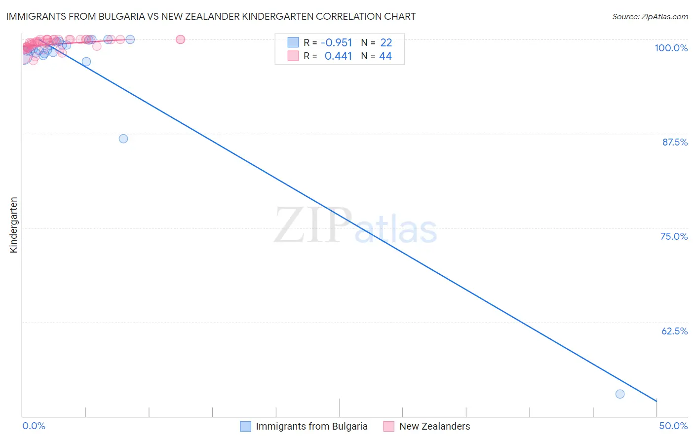 Immigrants from Bulgaria vs New Zealander Kindergarten