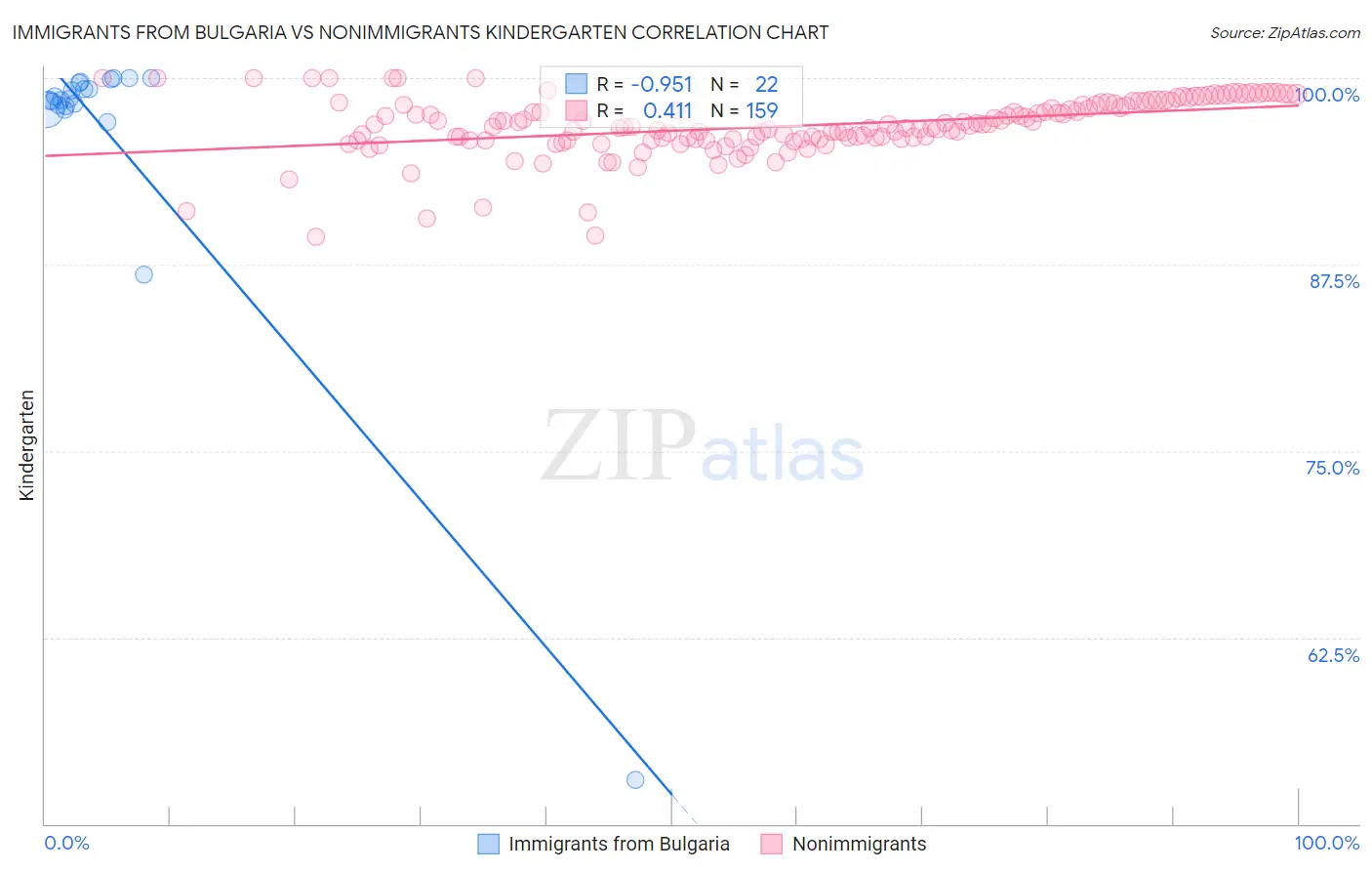 Immigrants from Bulgaria vs Nonimmigrants Kindergarten