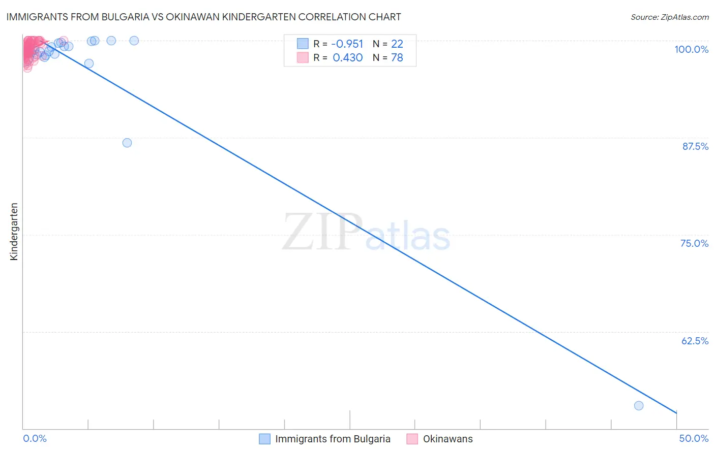 Immigrants from Bulgaria vs Okinawan Kindergarten