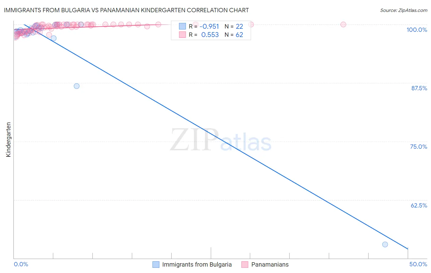 Immigrants from Bulgaria vs Panamanian Kindergarten