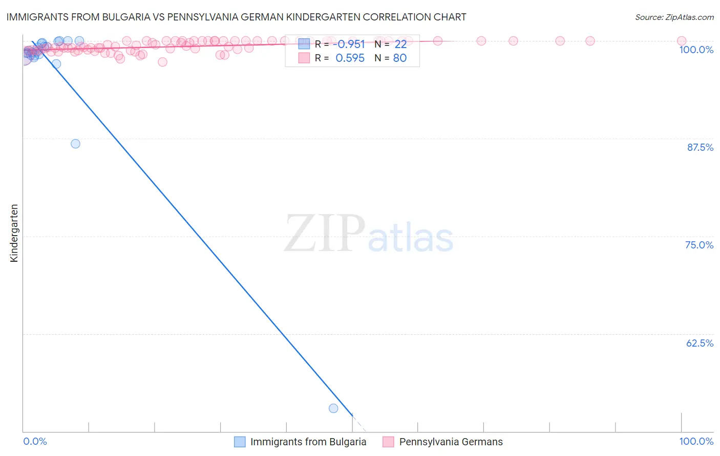 Immigrants from Bulgaria vs Pennsylvania German Kindergarten