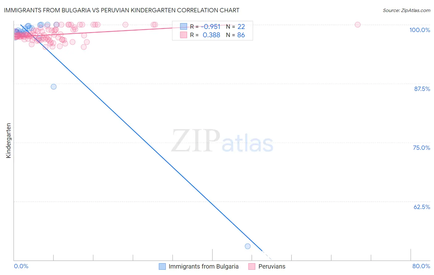Immigrants from Bulgaria vs Peruvian Kindergarten