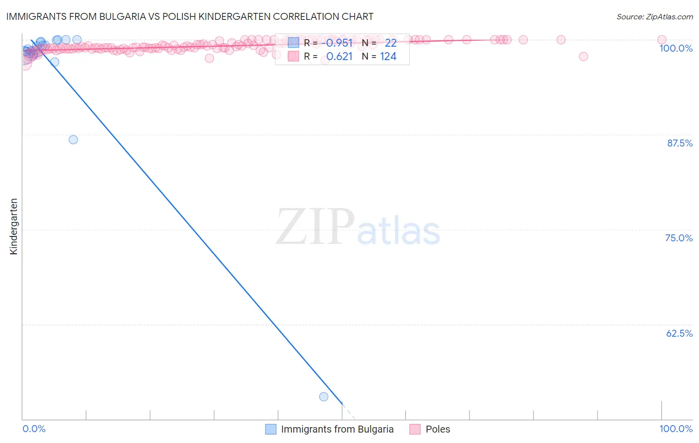 Immigrants from Bulgaria vs Polish Kindergarten