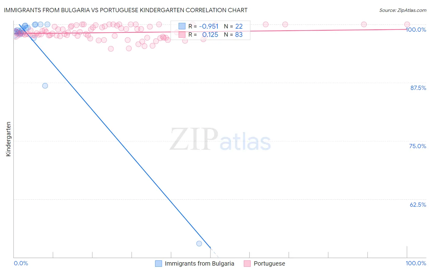 Immigrants from Bulgaria vs Portuguese Kindergarten