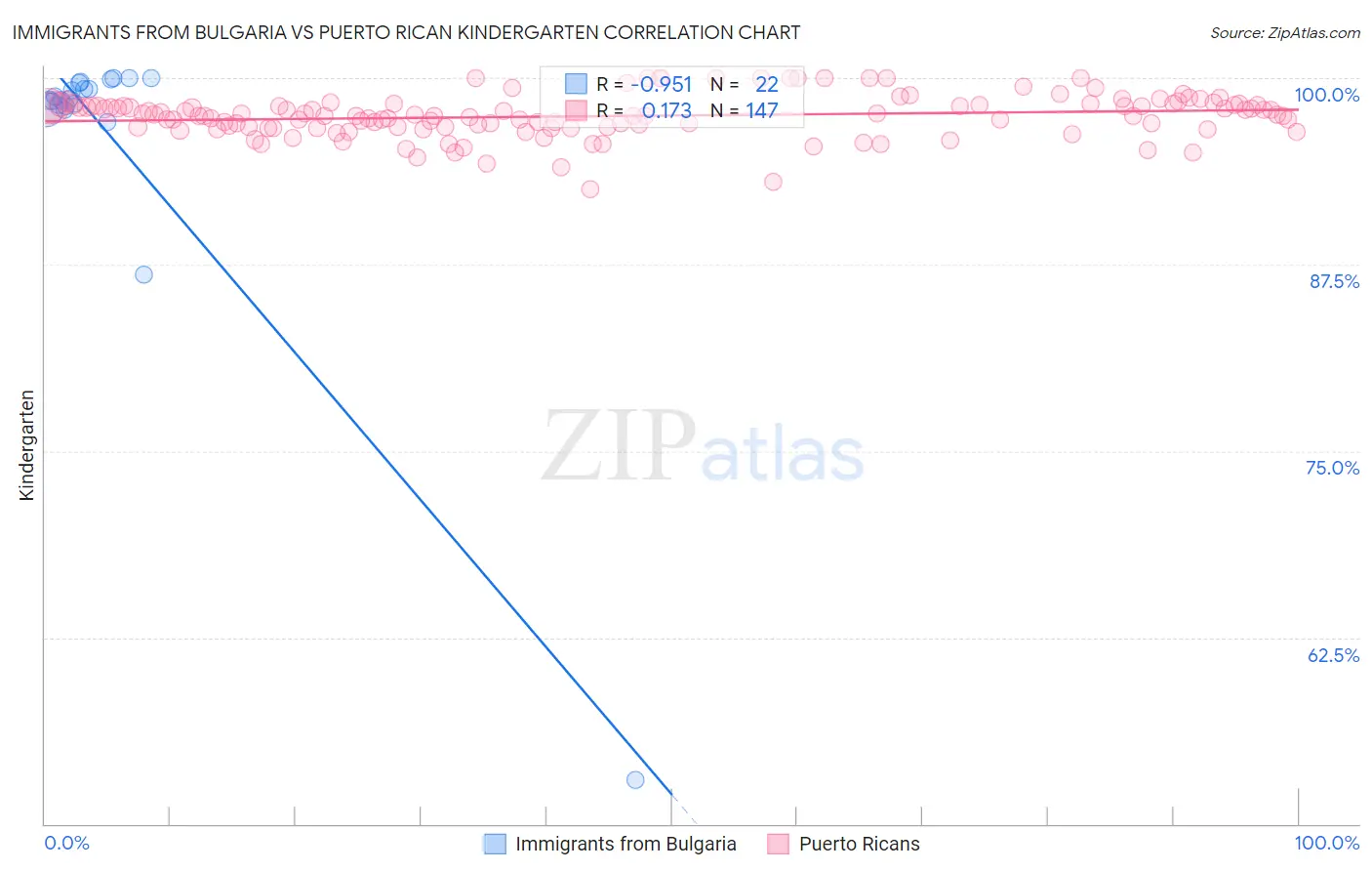 Immigrants from Bulgaria vs Puerto Rican Kindergarten