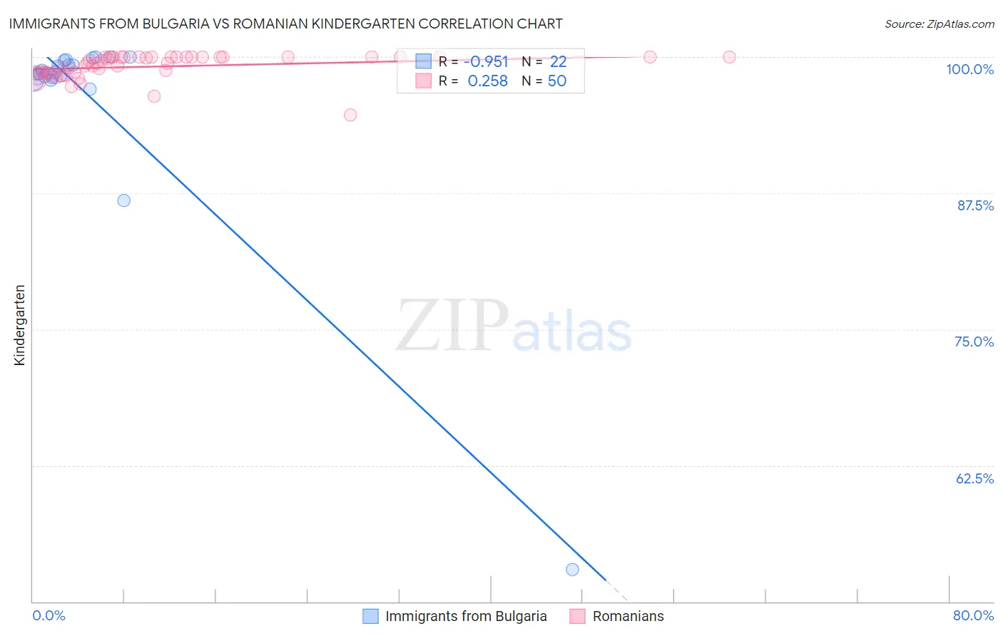 Immigrants from Bulgaria vs Romanian Kindergarten