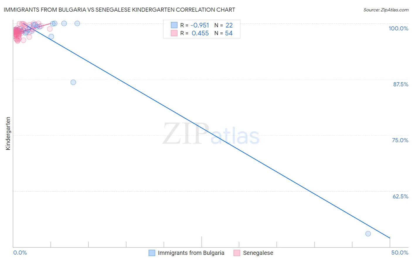 Immigrants from Bulgaria vs Senegalese Kindergarten