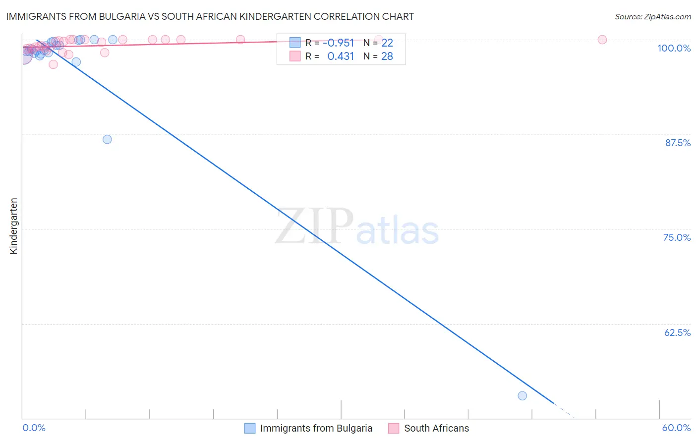 Immigrants from Bulgaria vs South African Kindergarten