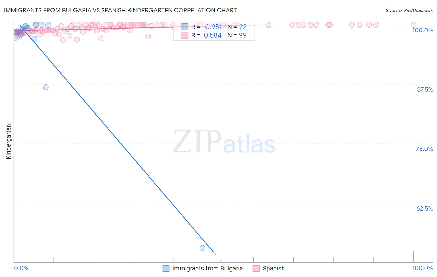 Immigrants from Bulgaria vs Spanish Kindergarten