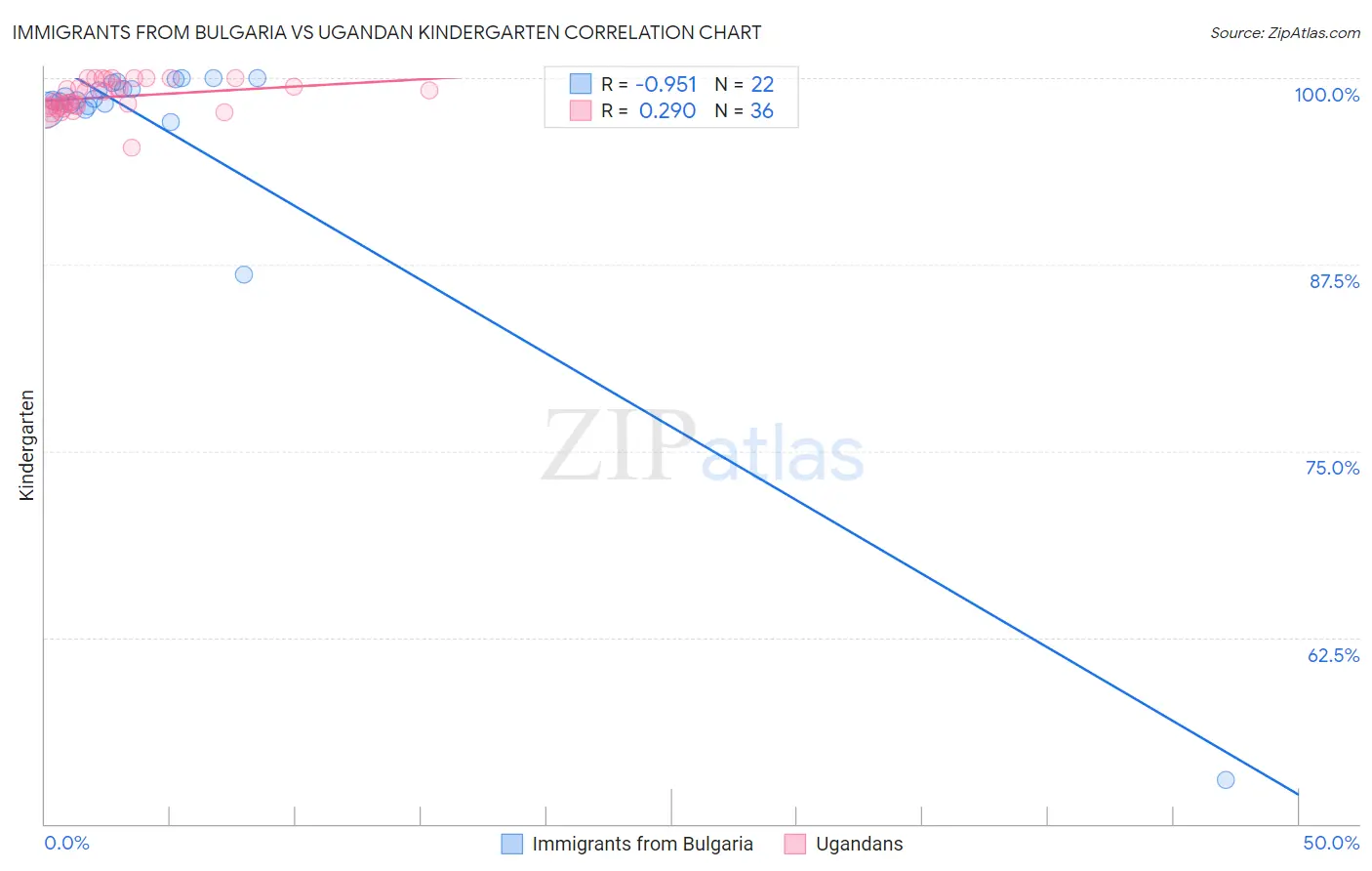 Immigrants from Bulgaria vs Ugandan Kindergarten