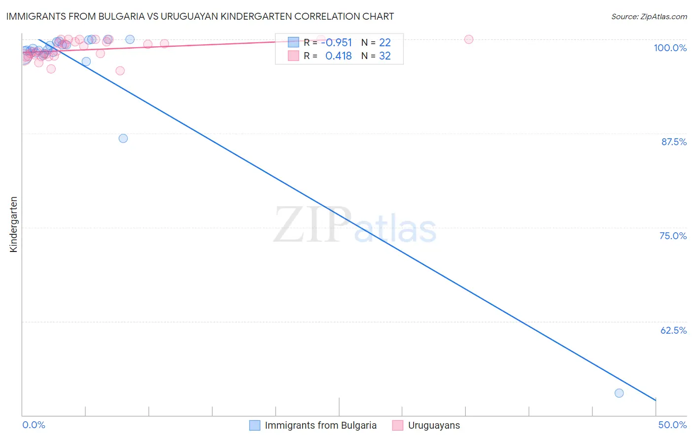 Immigrants from Bulgaria vs Uruguayan Kindergarten