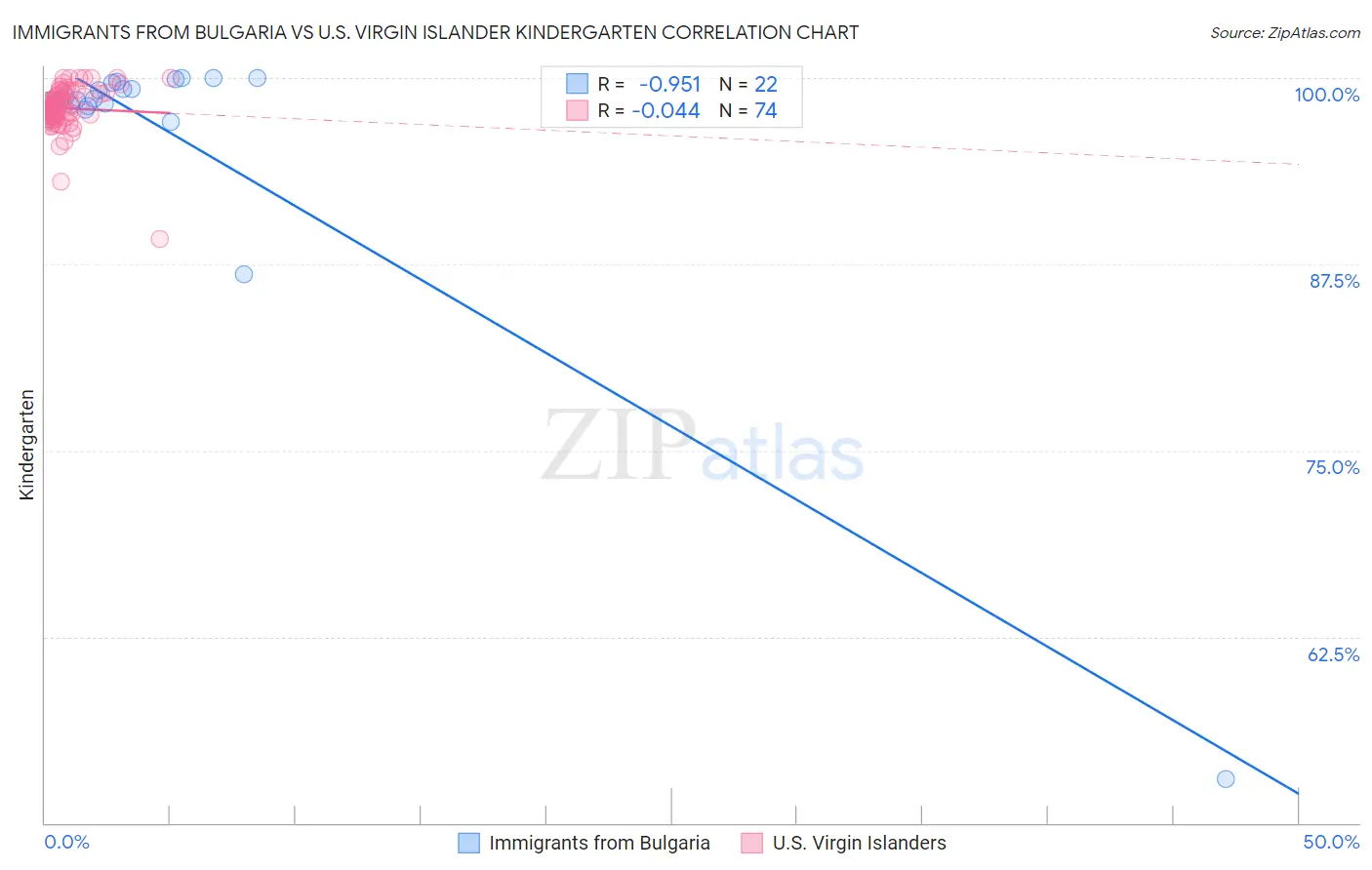 Immigrants from Bulgaria vs U.S. Virgin Islander Kindergarten