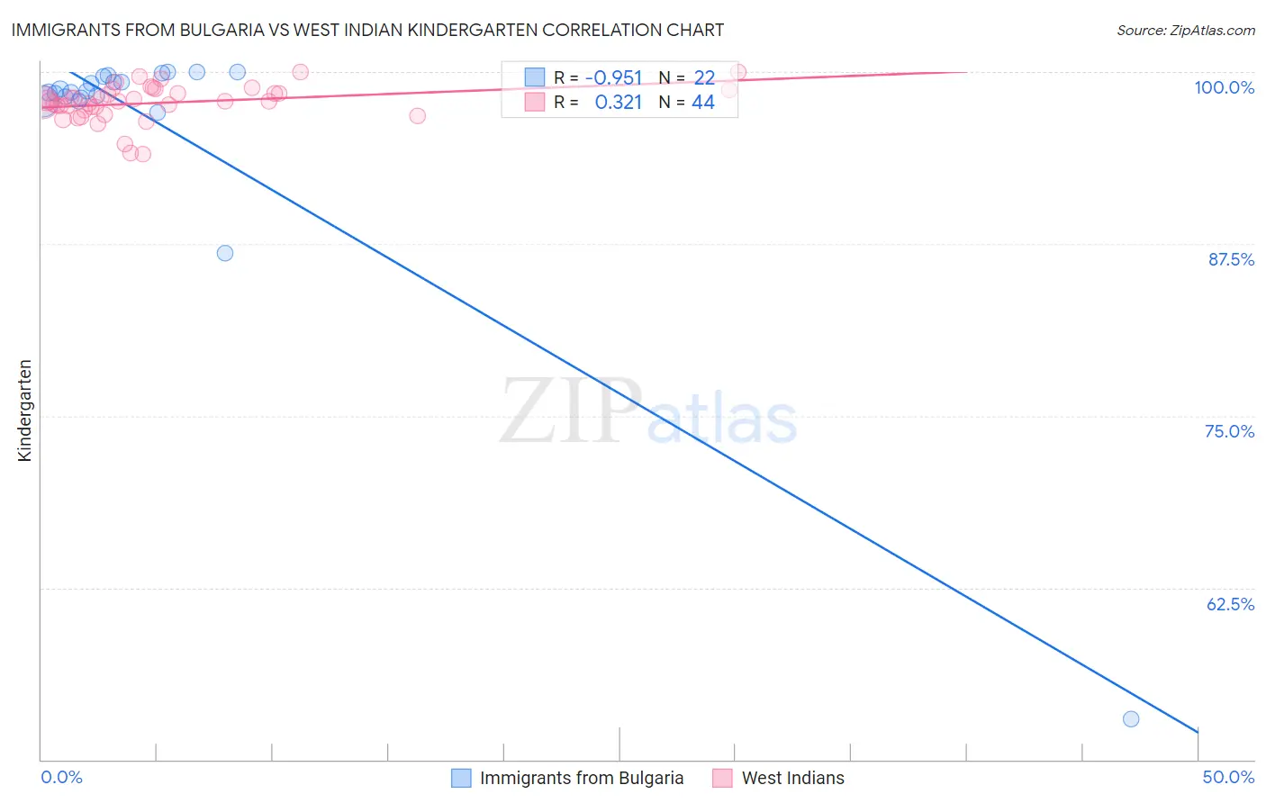 Immigrants from Bulgaria vs West Indian Kindergarten