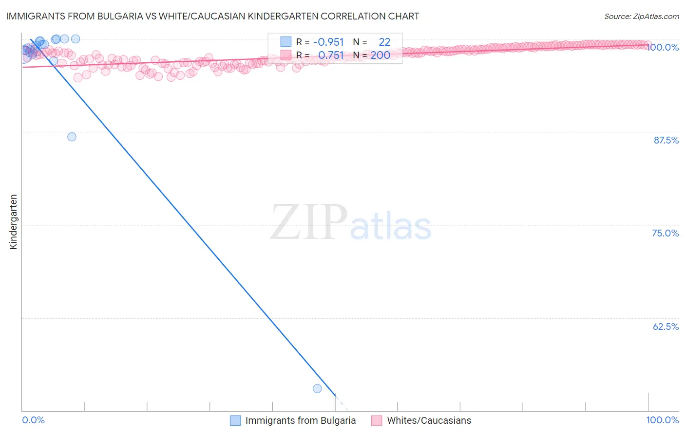 Immigrants from Bulgaria vs White/Caucasian Kindergarten