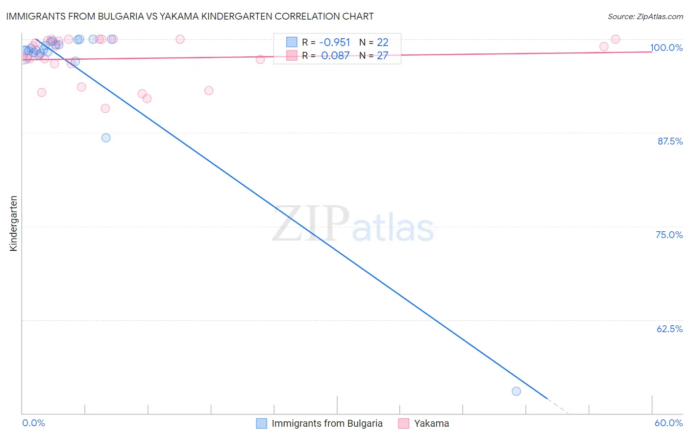 Immigrants from Bulgaria vs Yakama Kindergarten