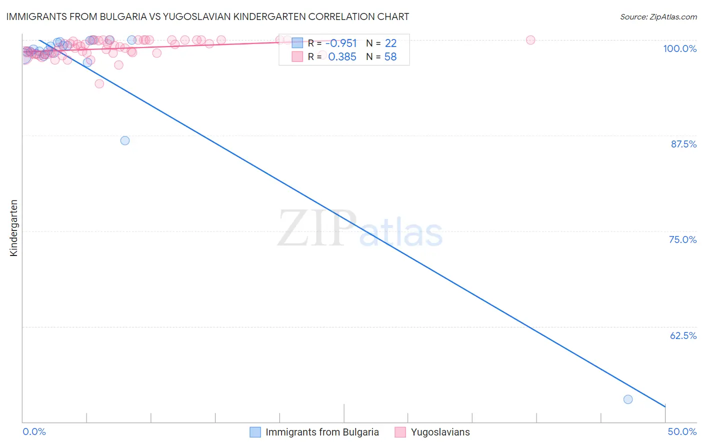 Immigrants from Bulgaria vs Yugoslavian Kindergarten