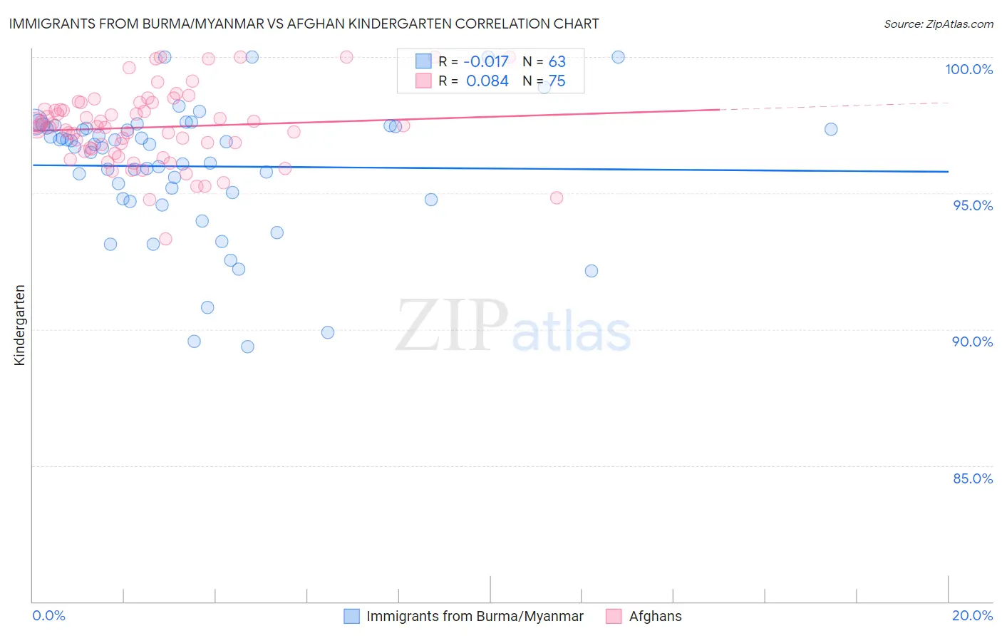 Immigrants from Burma/Myanmar vs Afghan Kindergarten