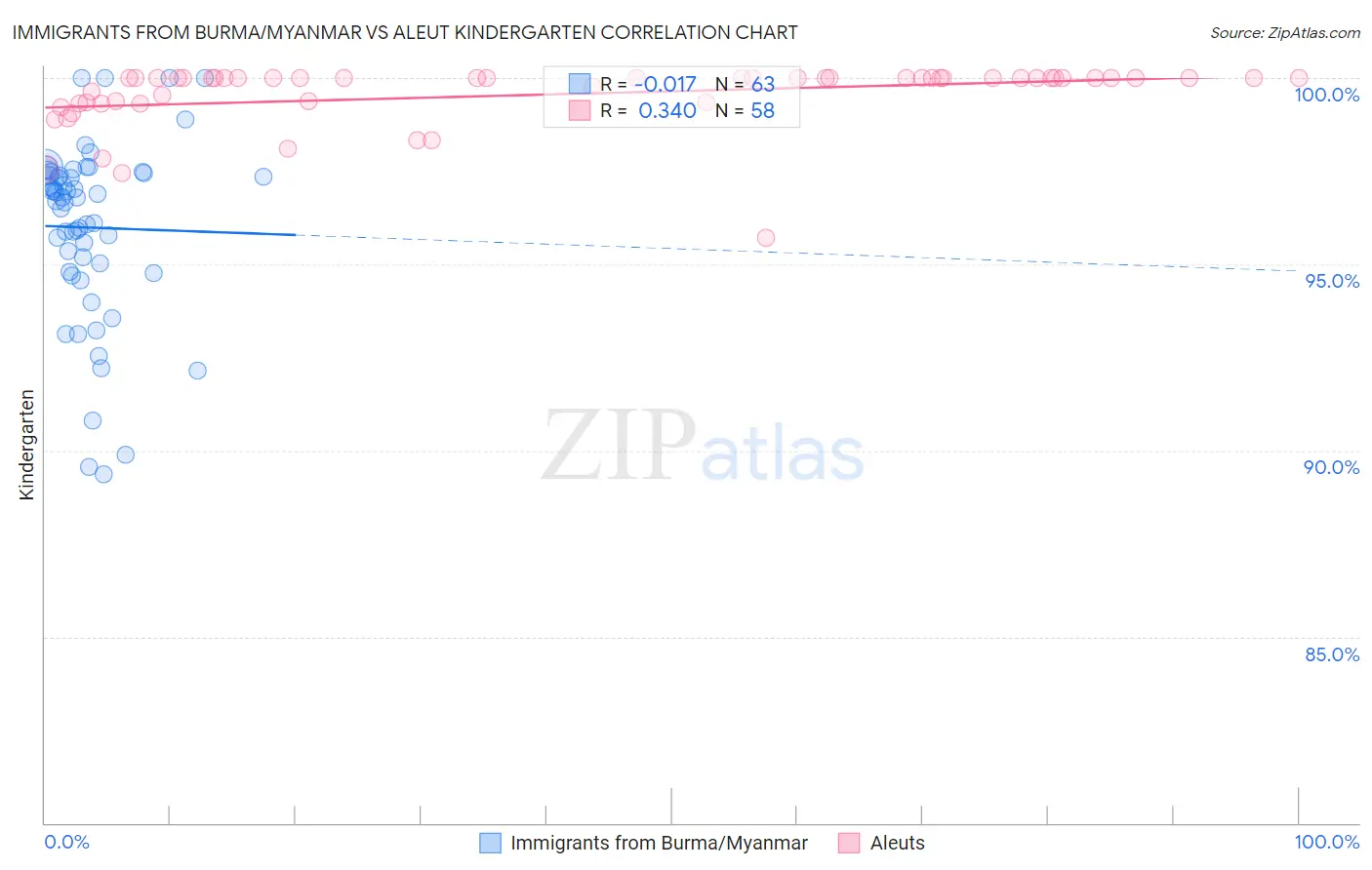 Immigrants from Burma/Myanmar vs Aleut Kindergarten