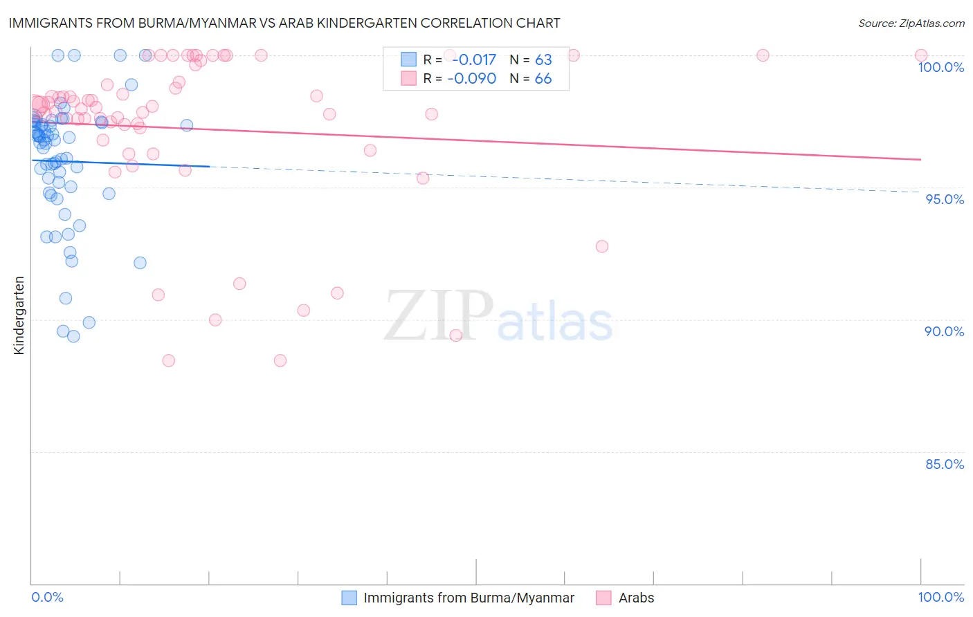 Immigrants from Burma/Myanmar vs Arab Kindergarten