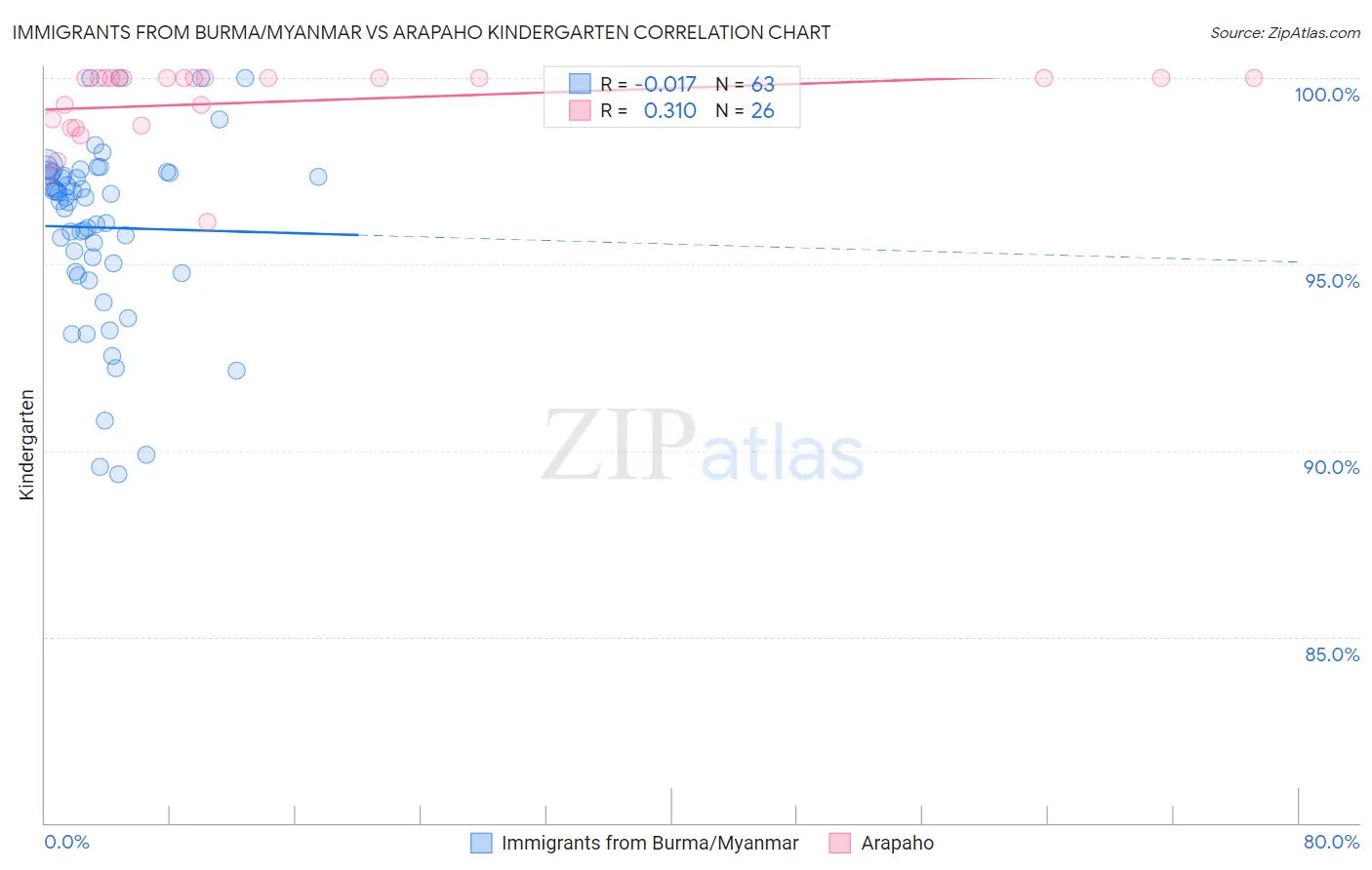 Immigrants from Burma/Myanmar vs Arapaho Kindergarten