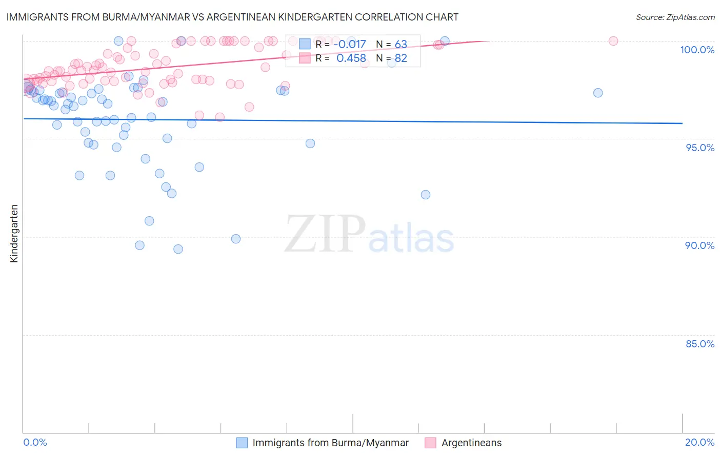 Immigrants from Burma/Myanmar vs Argentinean Kindergarten