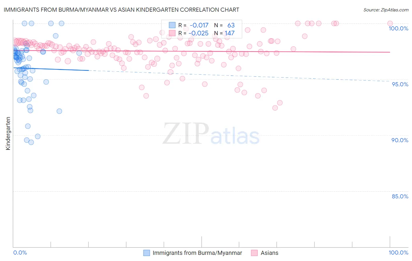 Immigrants from Burma/Myanmar vs Asian Kindergarten