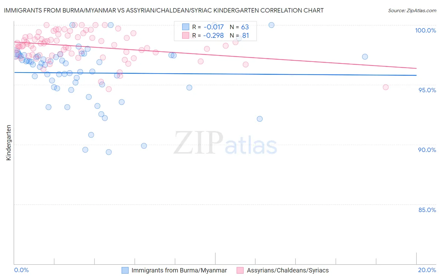 Immigrants from Burma/Myanmar vs Assyrian/Chaldean/Syriac Kindergarten