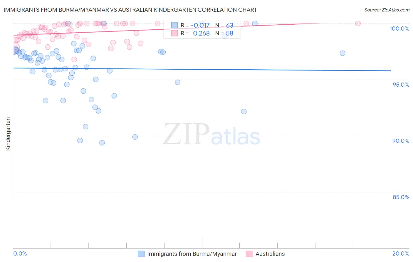 Immigrants from Burma/Myanmar vs Australian Kindergarten