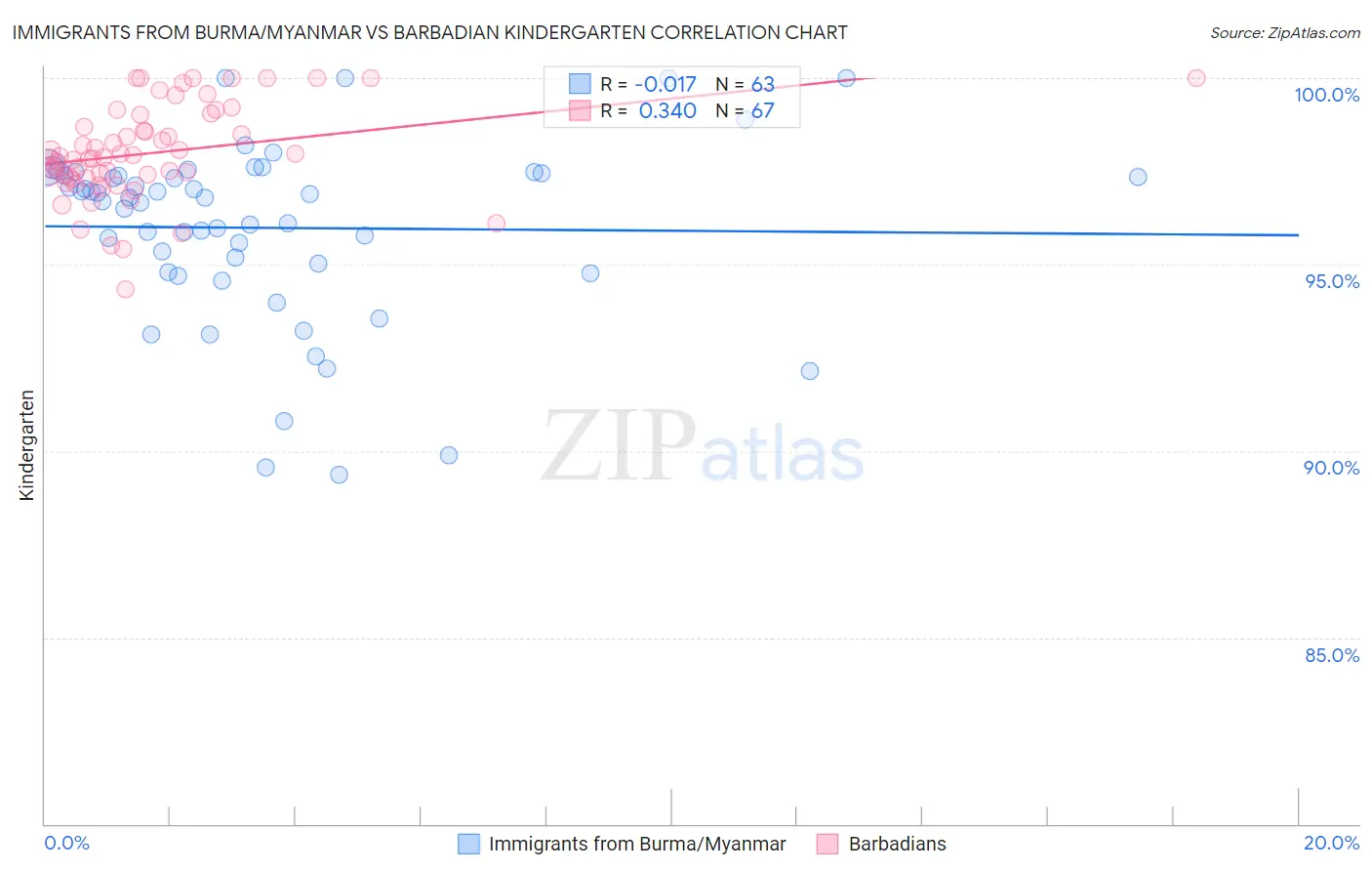 Immigrants from Burma/Myanmar vs Barbadian Kindergarten