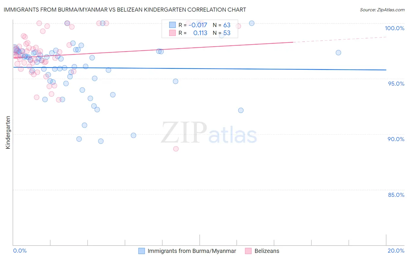 Immigrants from Burma/Myanmar vs Belizean Kindergarten