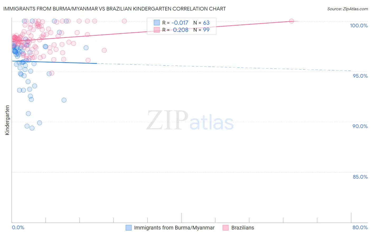 Immigrants from Burma/Myanmar vs Brazilian Kindergarten