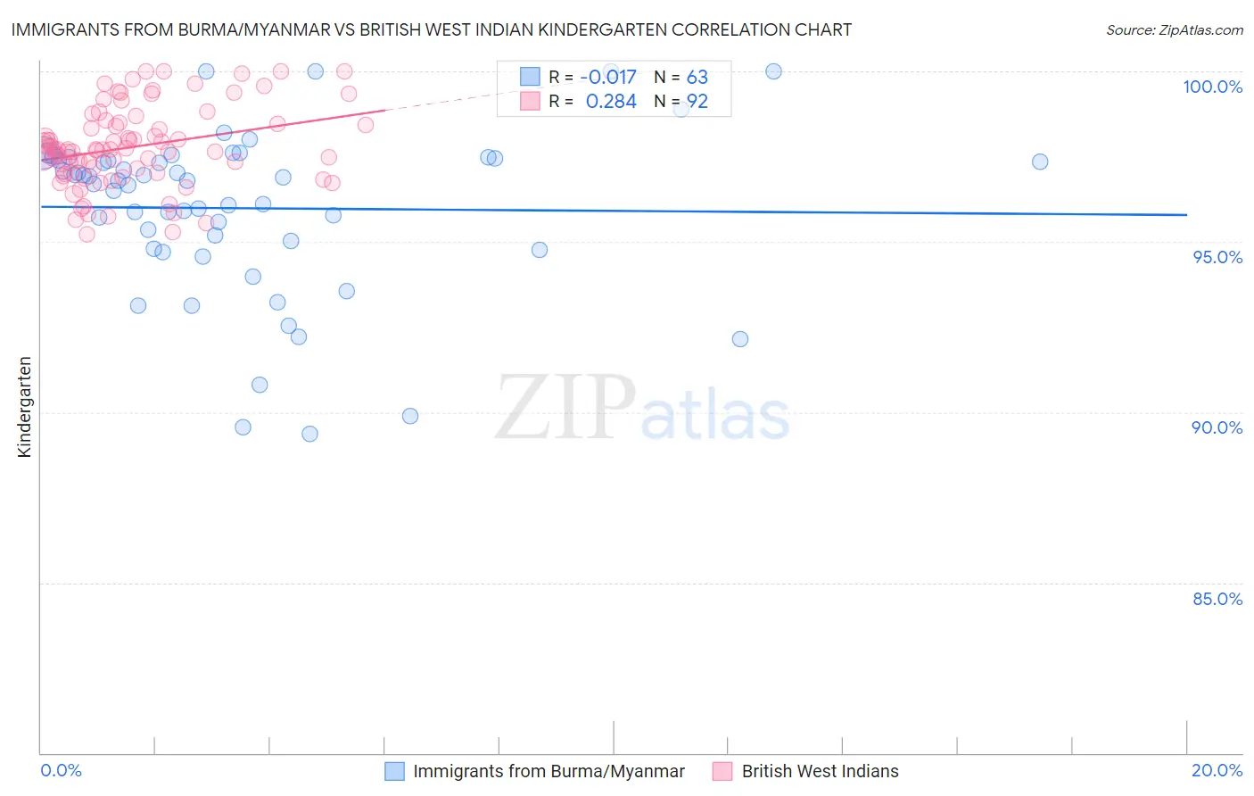 Immigrants from Burma/Myanmar vs British West Indian Kindergarten
