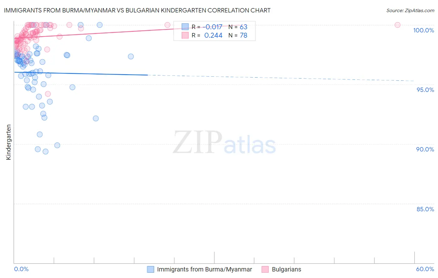 Immigrants from Burma/Myanmar vs Bulgarian Kindergarten
