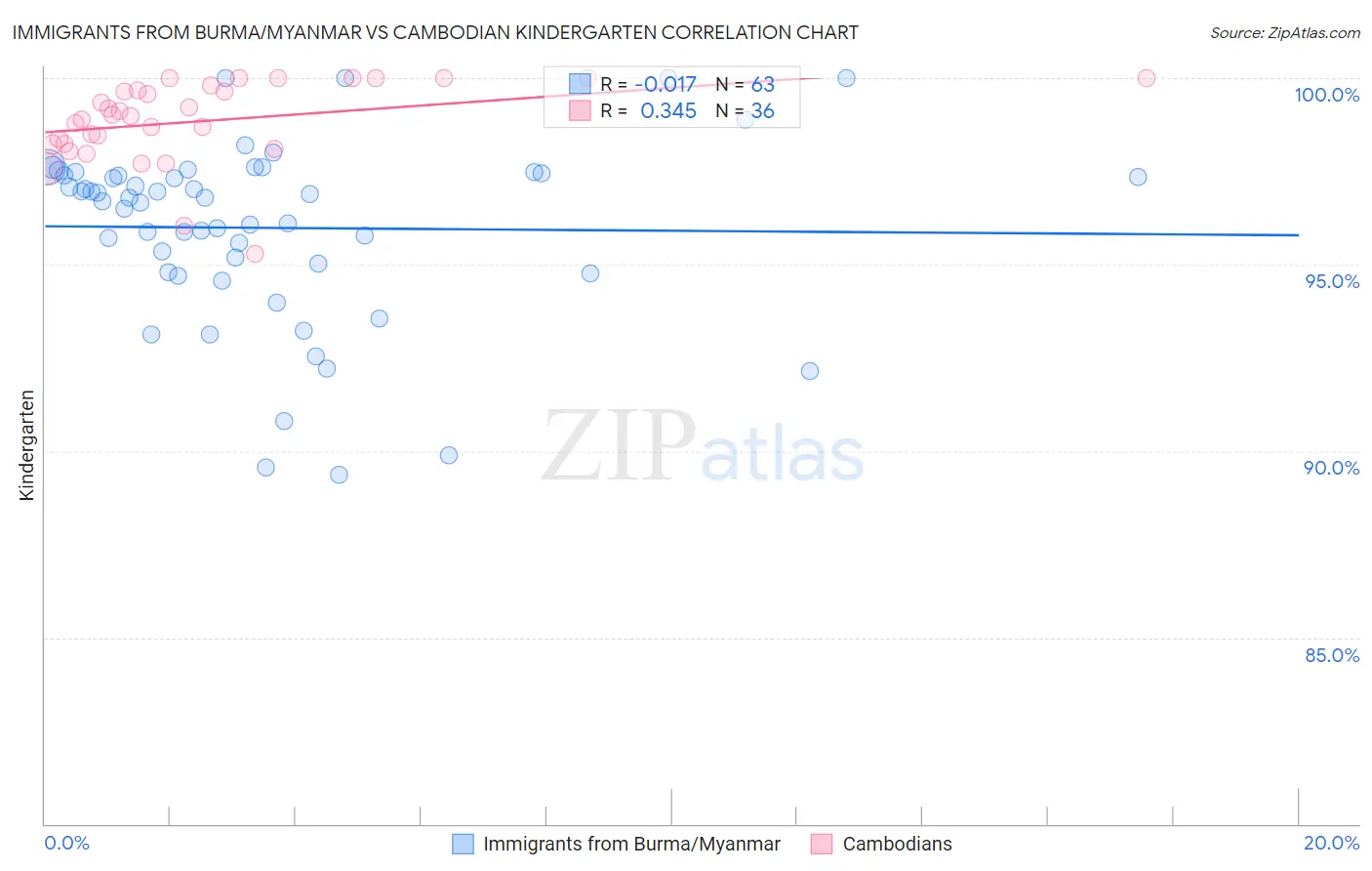 Immigrants from Burma/Myanmar vs Cambodian Kindergarten